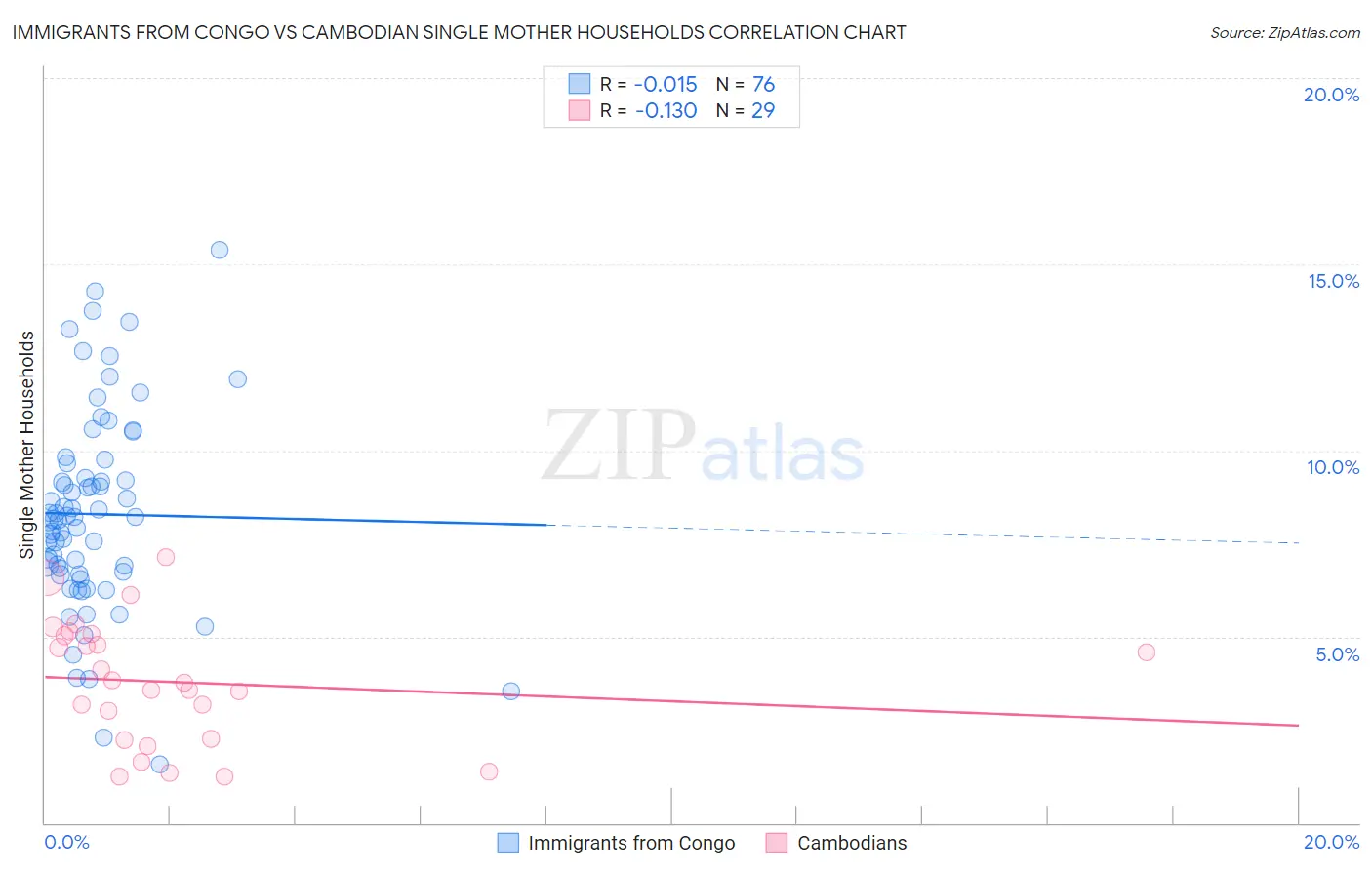 Immigrants from Congo vs Cambodian Single Mother Households