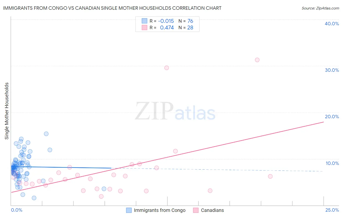 Immigrants from Congo vs Canadian Single Mother Households