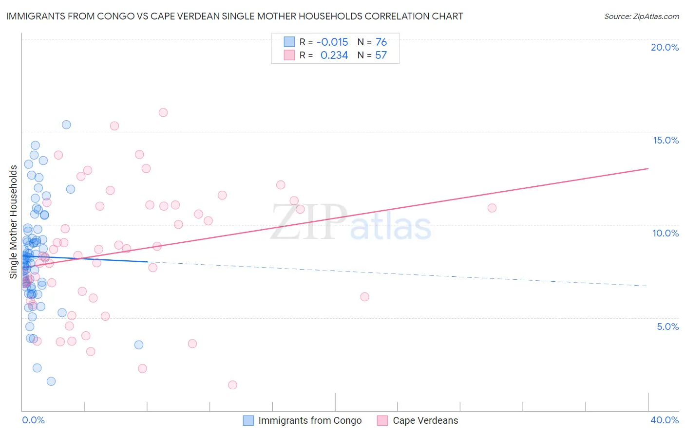 Immigrants from Congo vs Cape Verdean Single Mother Households