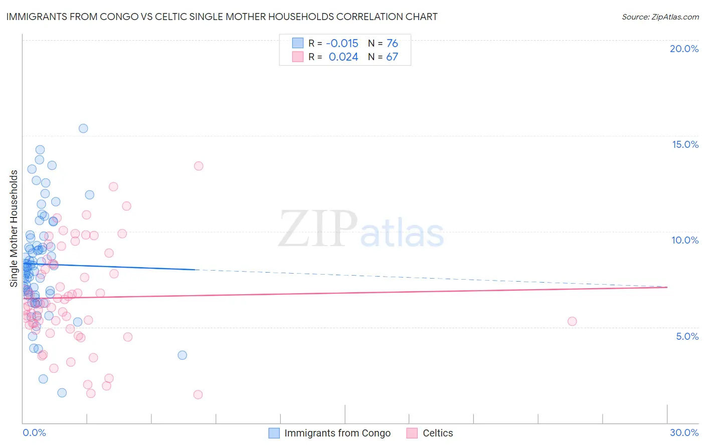 Immigrants from Congo vs Celtic Single Mother Households