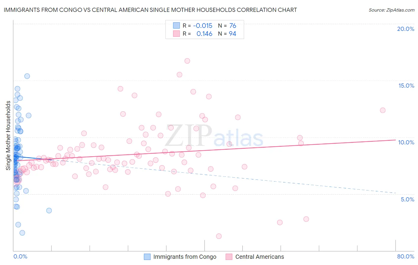 Immigrants from Congo vs Central American Single Mother Households