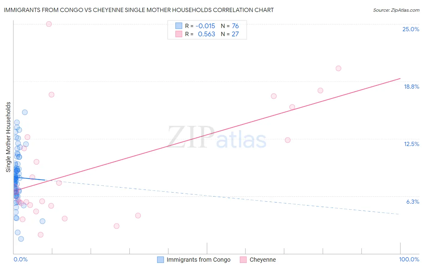 Immigrants from Congo vs Cheyenne Single Mother Households