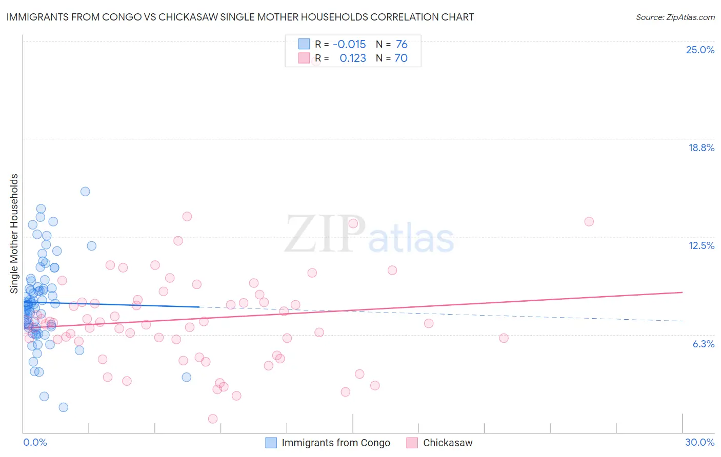 Immigrants from Congo vs Chickasaw Single Mother Households