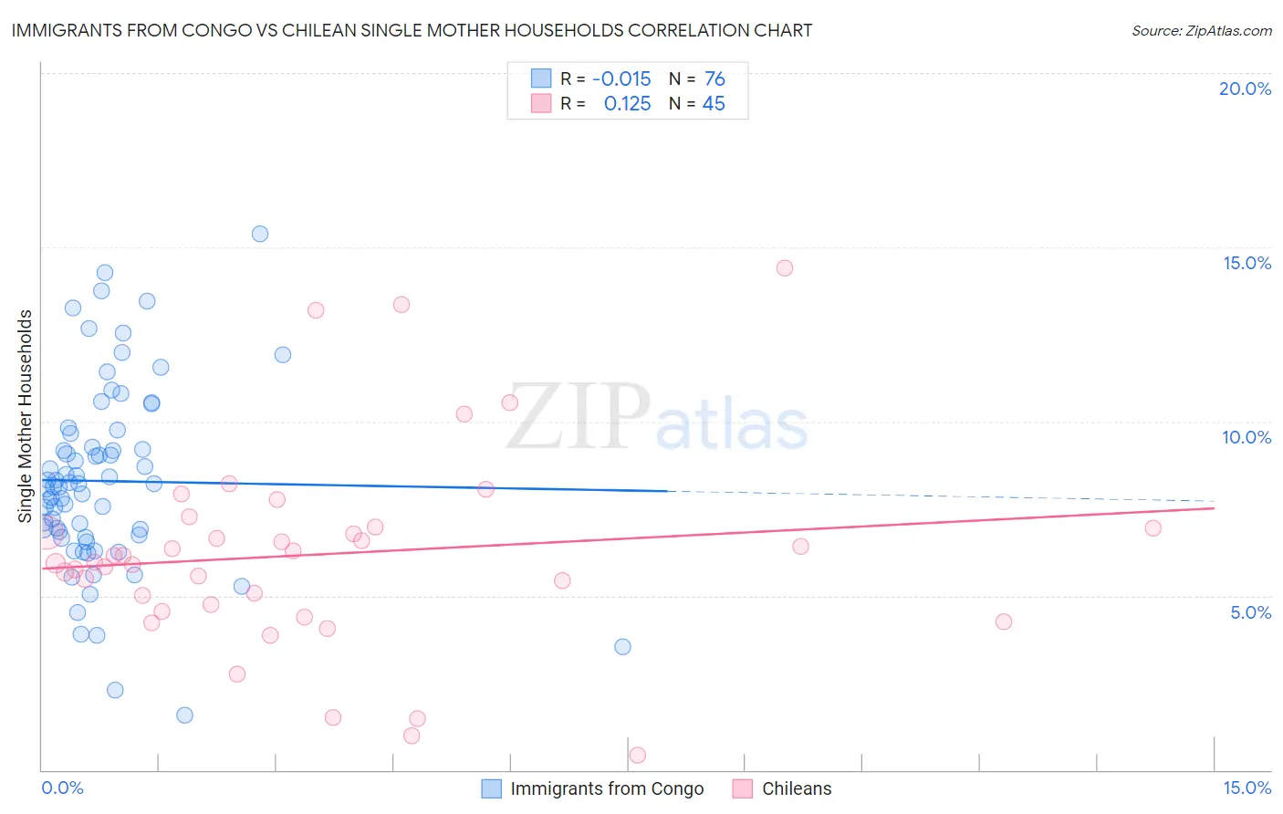 Immigrants from Congo vs Chilean Single Mother Households
