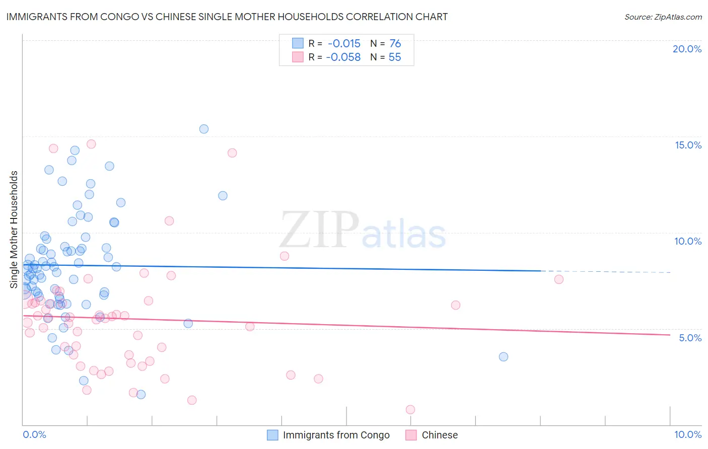 Immigrants from Congo vs Chinese Single Mother Households