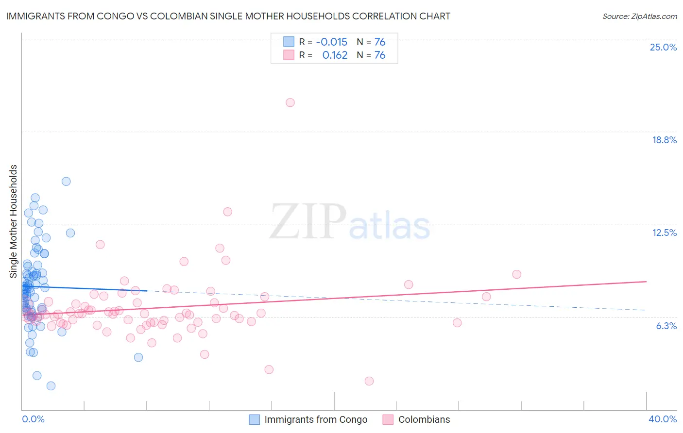 Immigrants from Congo vs Colombian Single Mother Households