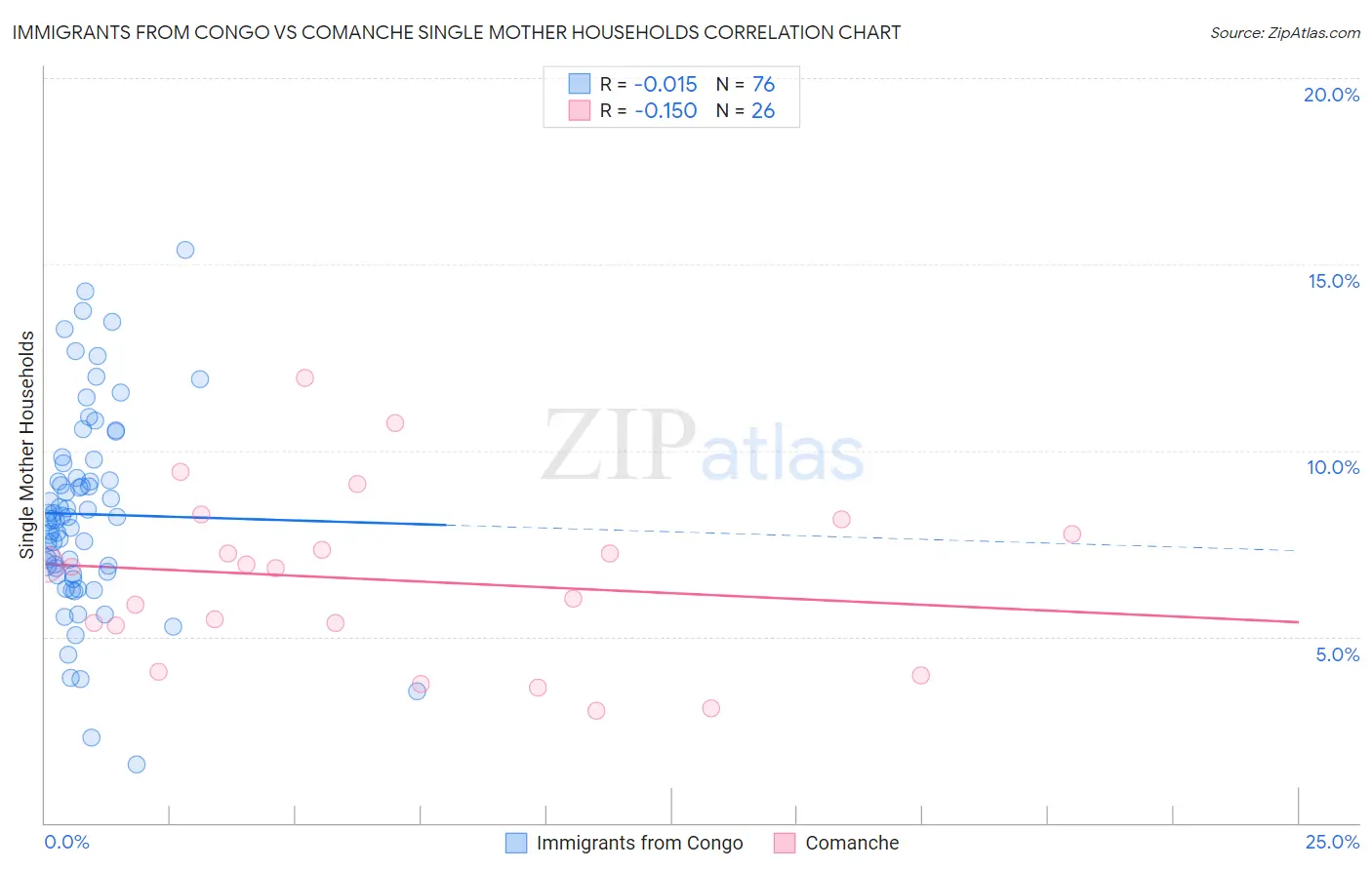 Immigrants from Congo vs Comanche Single Mother Households