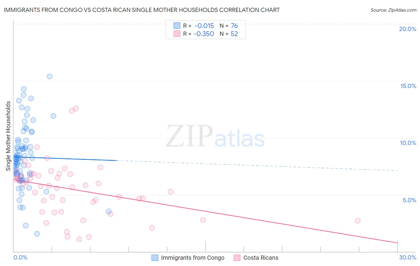 Immigrants from Congo vs Costa Rican Single Mother Households