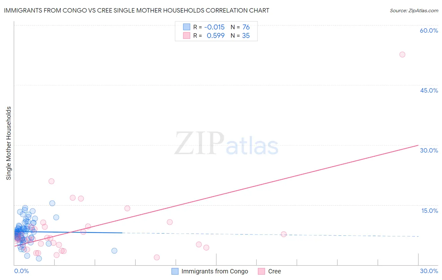 Immigrants from Congo vs Cree Single Mother Households