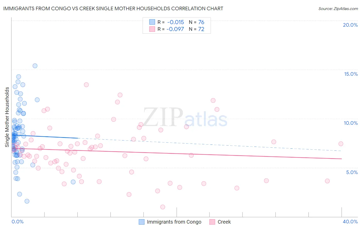 Immigrants from Congo vs Creek Single Mother Households