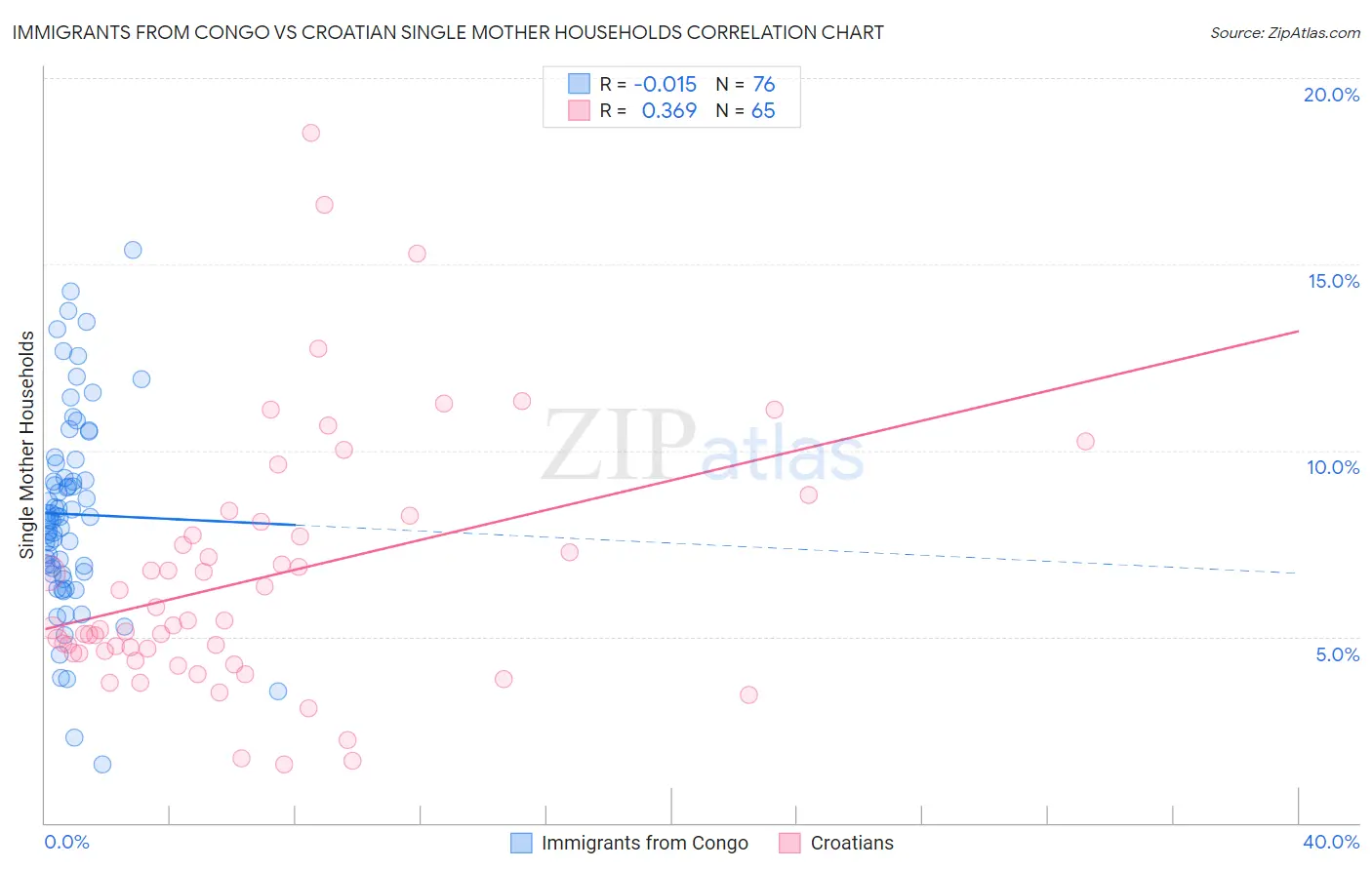 Immigrants from Congo vs Croatian Single Mother Households