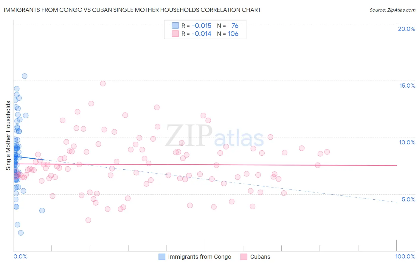 Immigrants from Congo vs Cuban Single Mother Households