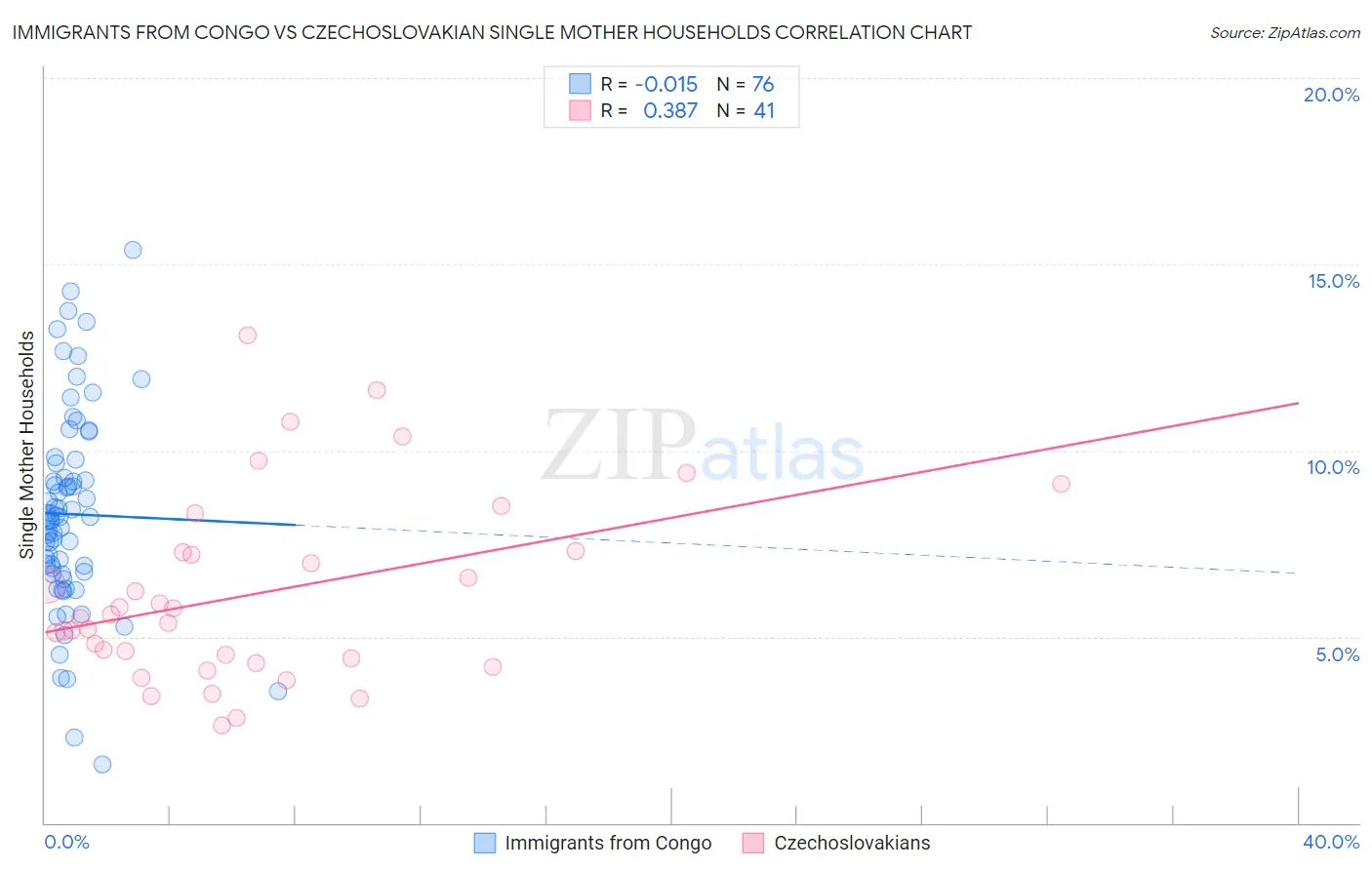 Immigrants from Congo vs Czechoslovakian Single Mother Households