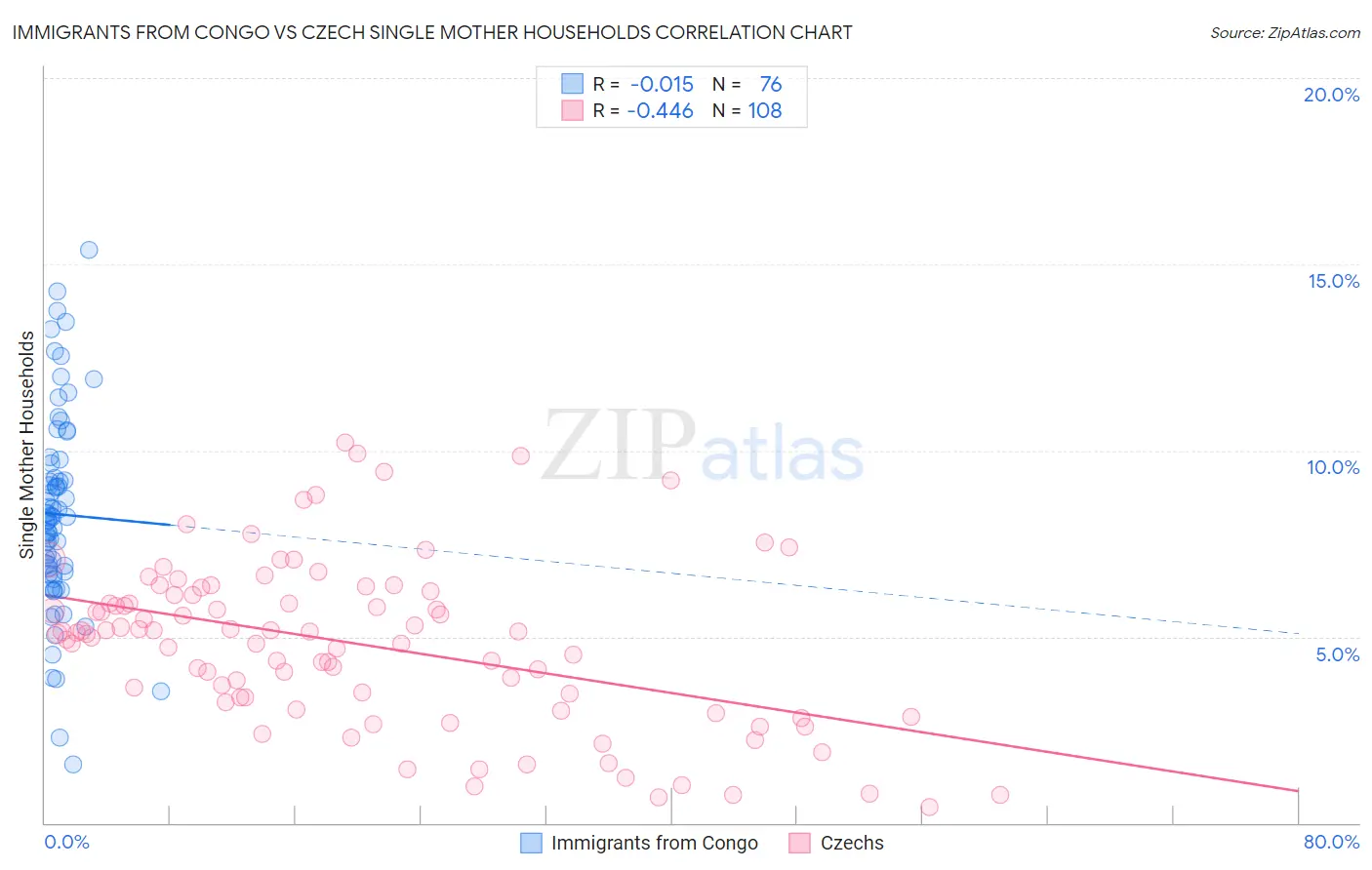 Immigrants from Congo vs Czech Single Mother Households