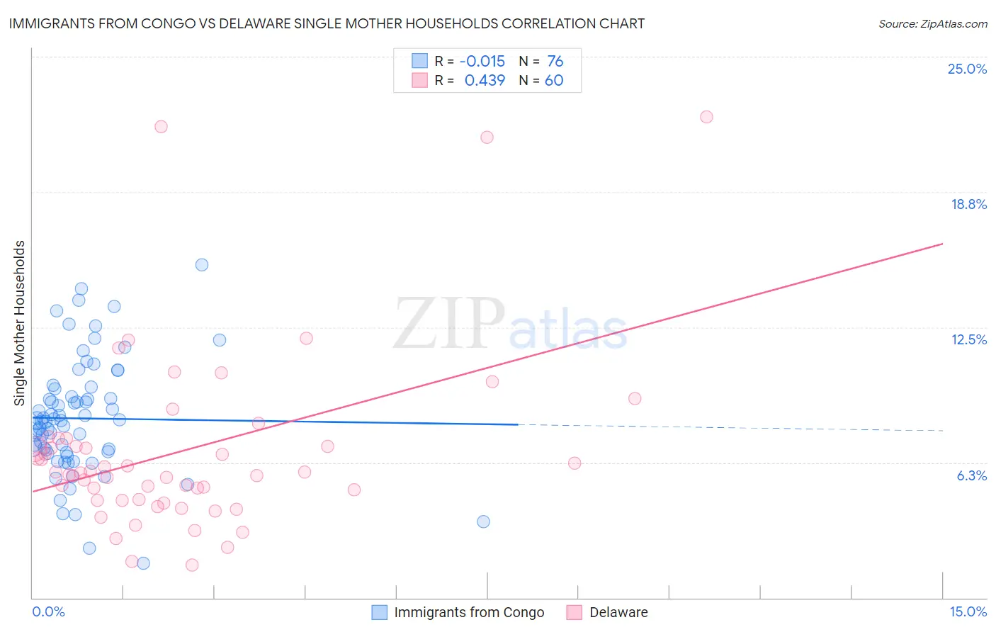 Immigrants from Congo vs Delaware Single Mother Households