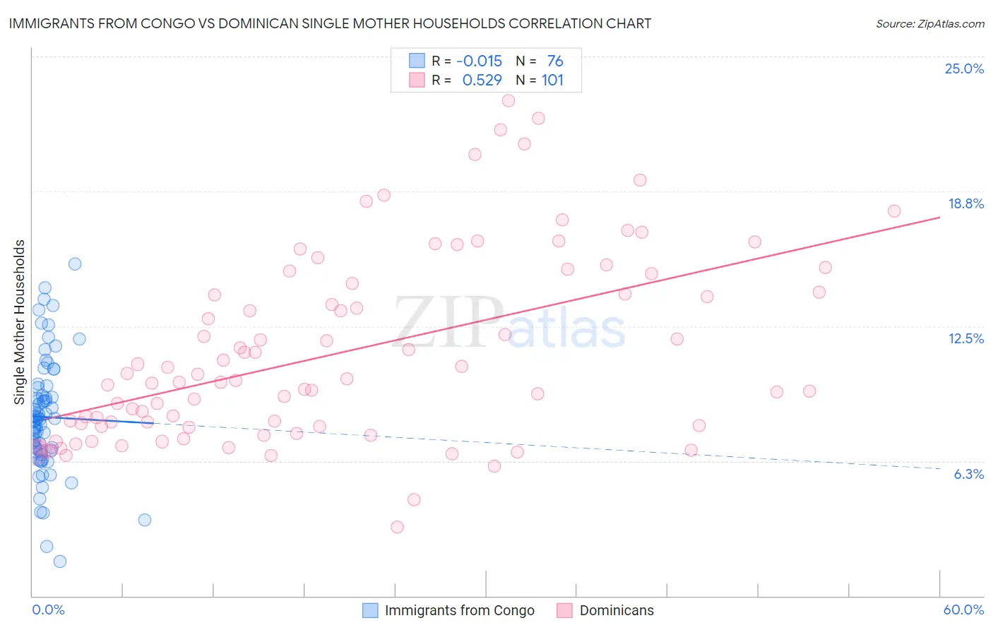 Immigrants from Congo vs Dominican Single Mother Households