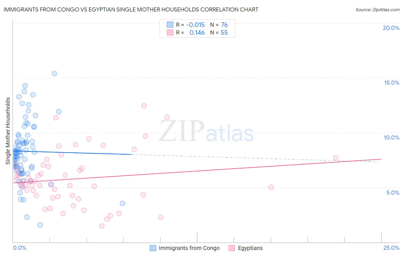 Immigrants from Congo vs Egyptian Single Mother Households