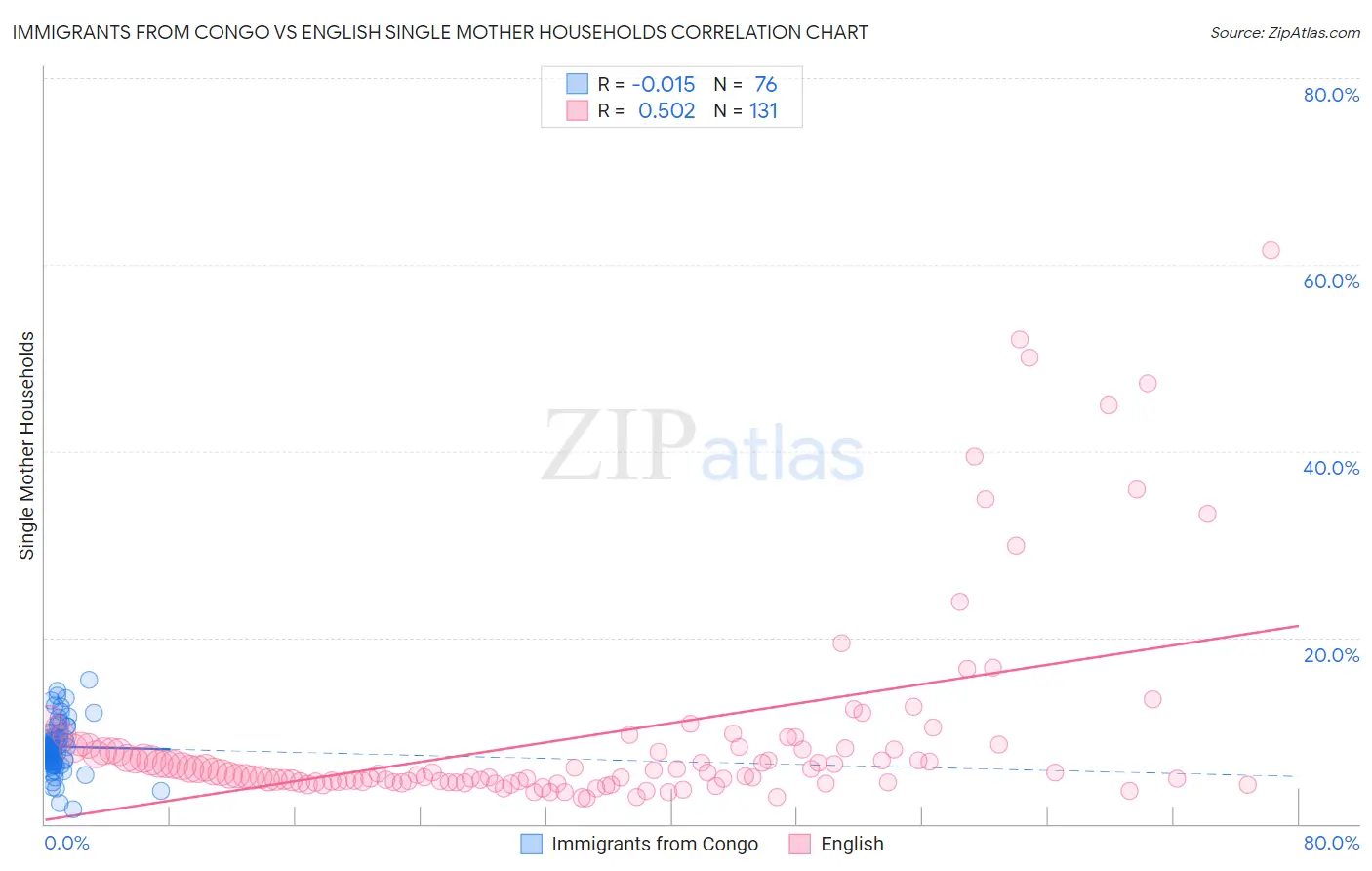 Immigrants from Congo vs English Single Mother Households