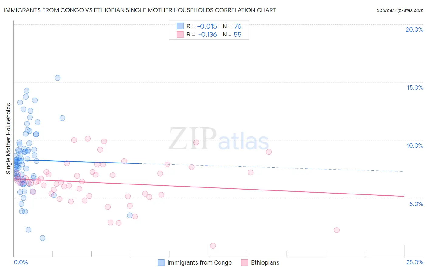 Immigrants from Congo vs Ethiopian Single Mother Households