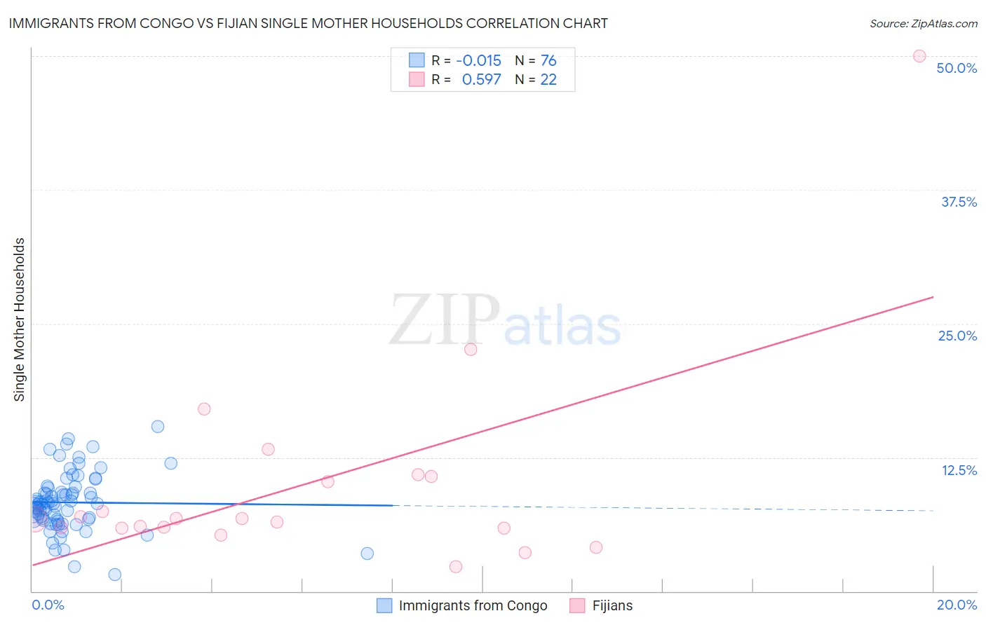 Immigrants from Congo vs Fijian Single Mother Households