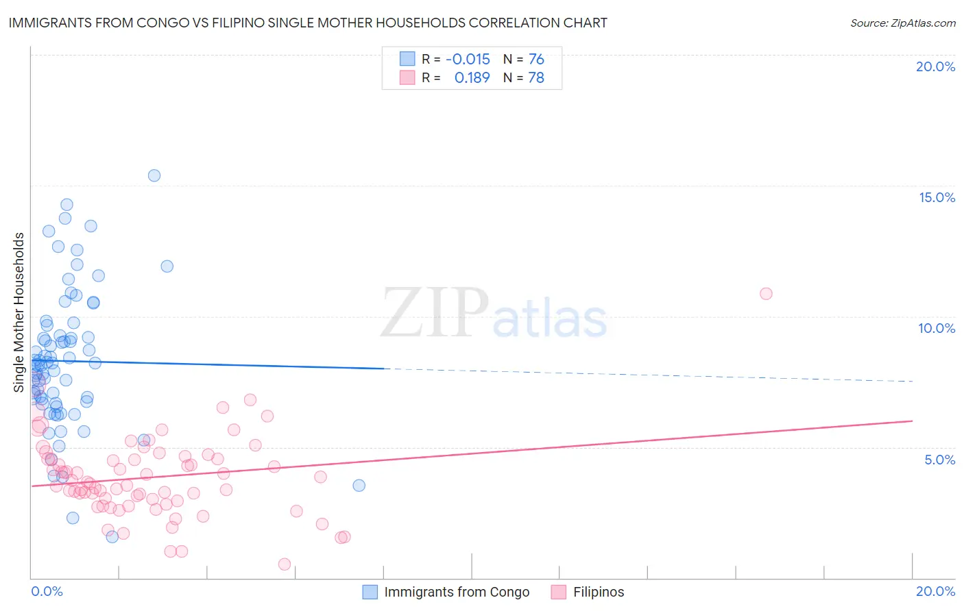 Immigrants from Congo vs Filipino Single Mother Households