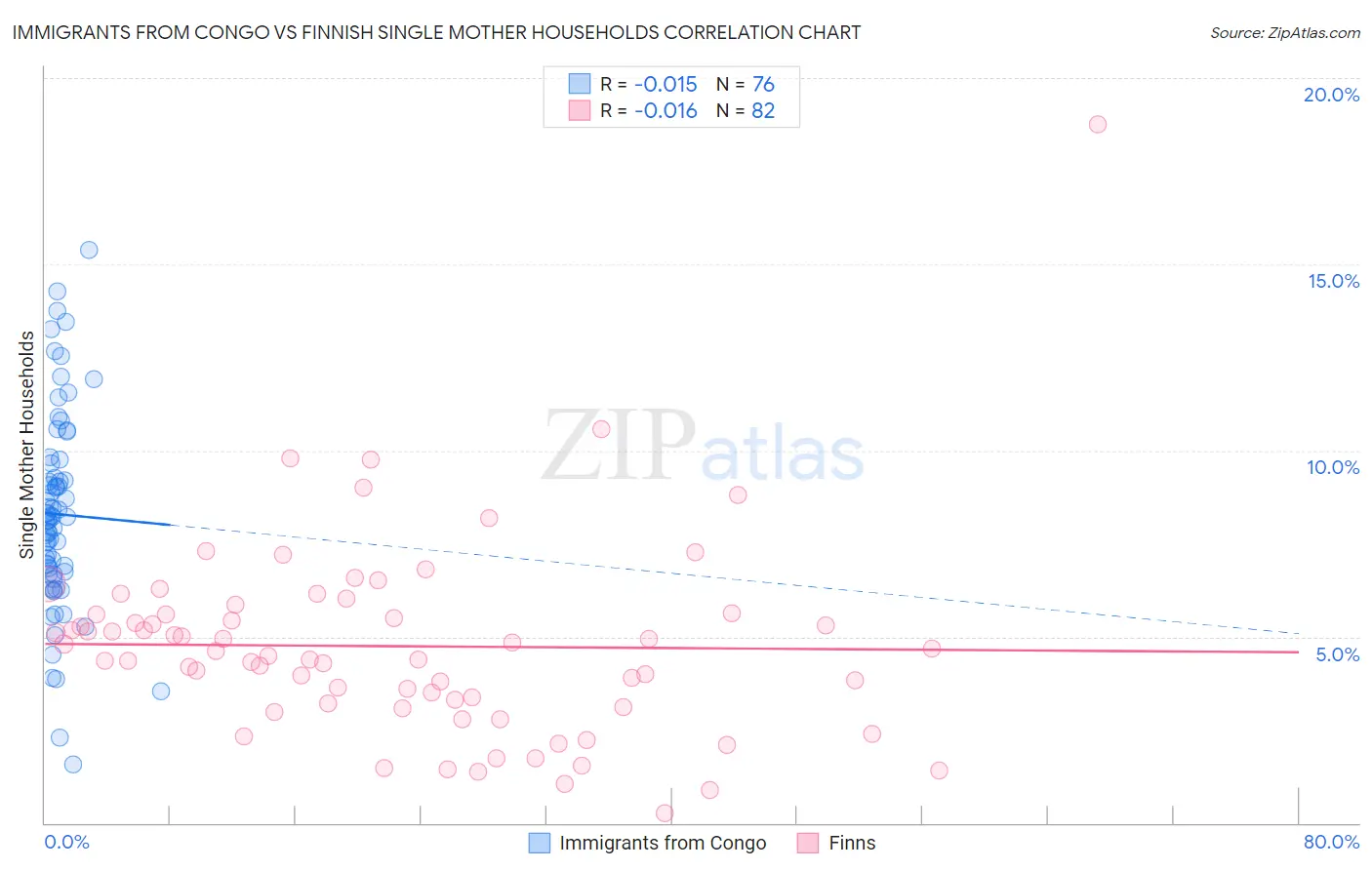 Immigrants from Congo vs Finnish Single Mother Households