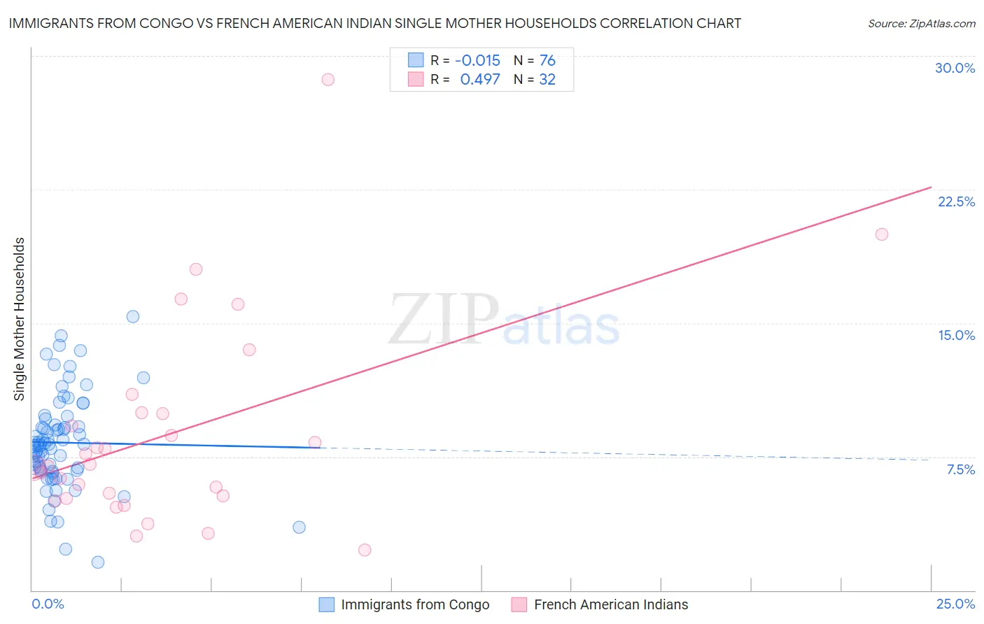 Immigrants from Congo vs French American Indian Single Mother Households