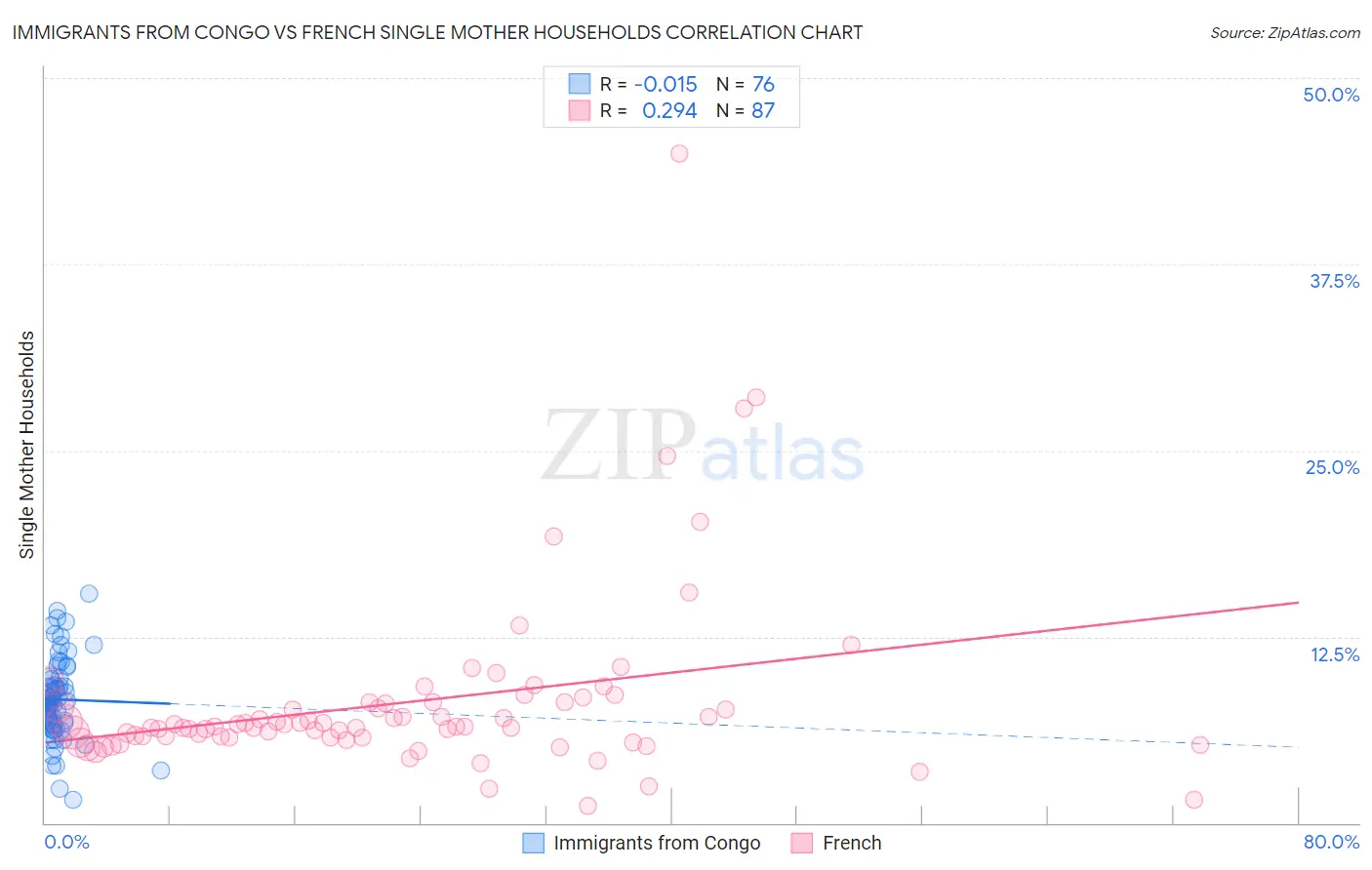 Immigrants from Congo vs French Single Mother Households