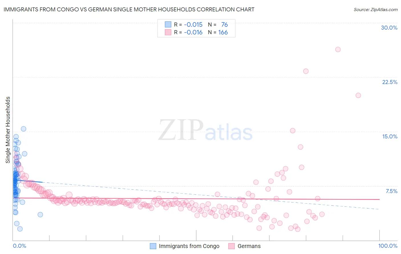 Immigrants from Congo vs German Single Mother Households