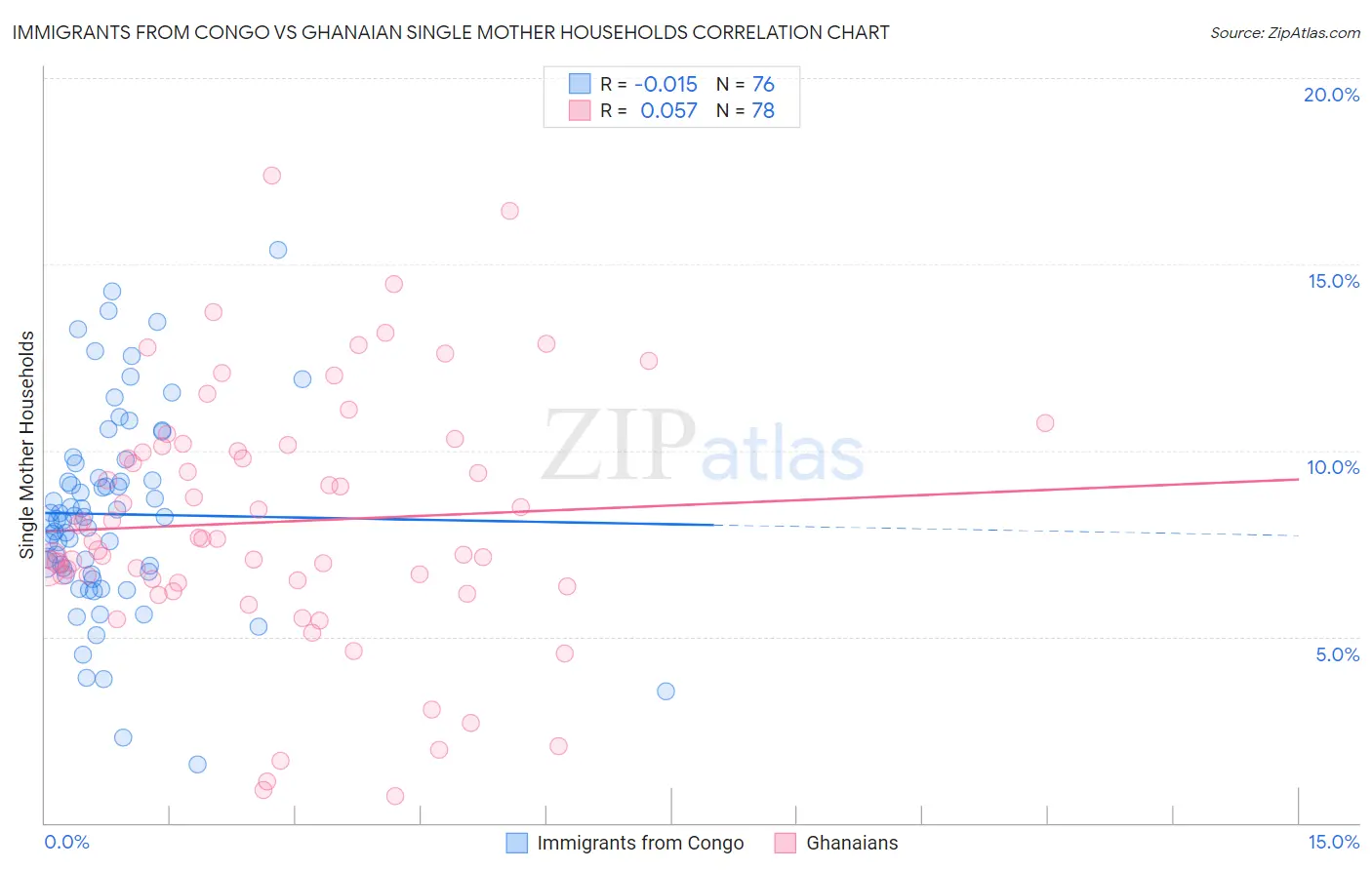 Immigrants from Congo vs Ghanaian Single Mother Households