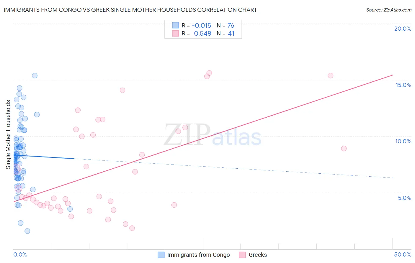 Immigrants from Congo vs Greek Single Mother Households
