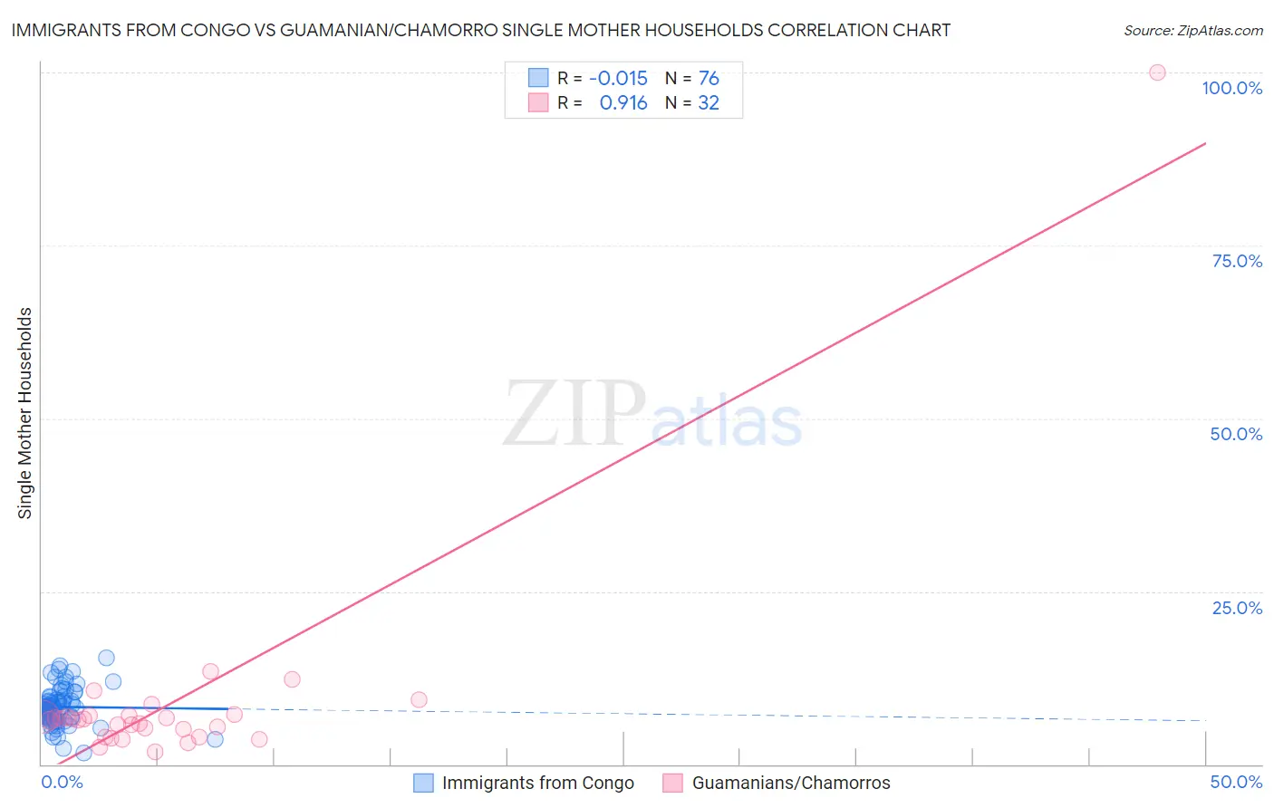 Immigrants from Congo vs Guamanian/Chamorro Single Mother Households