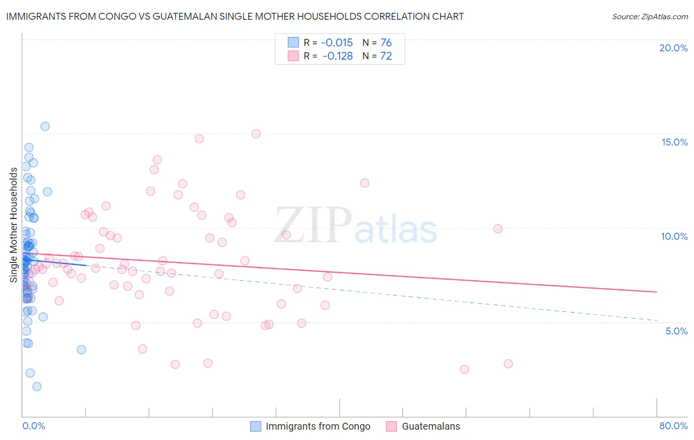 Immigrants from Congo vs Guatemalan Single Mother Households