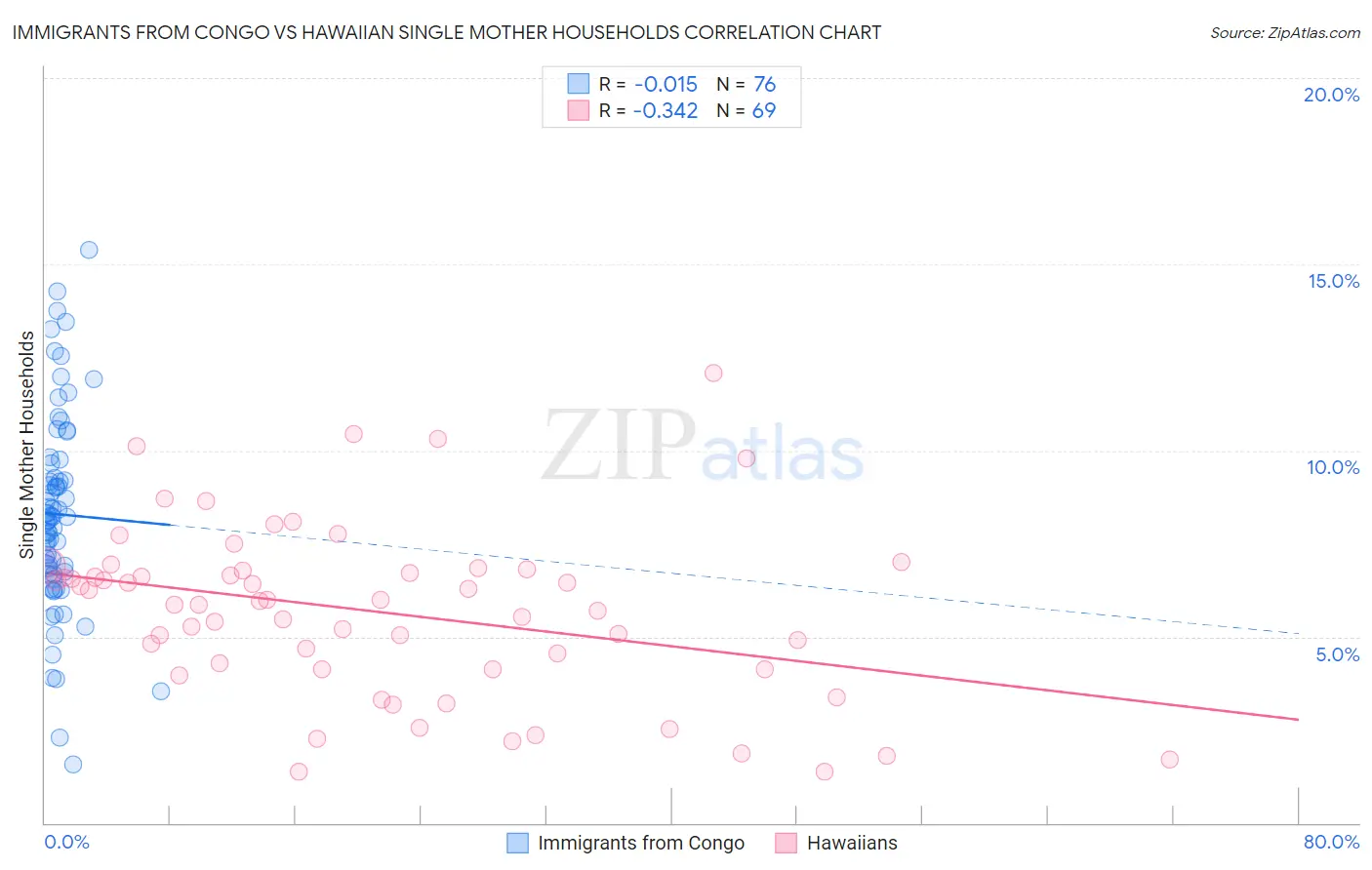 Immigrants from Congo vs Hawaiian Single Mother Households