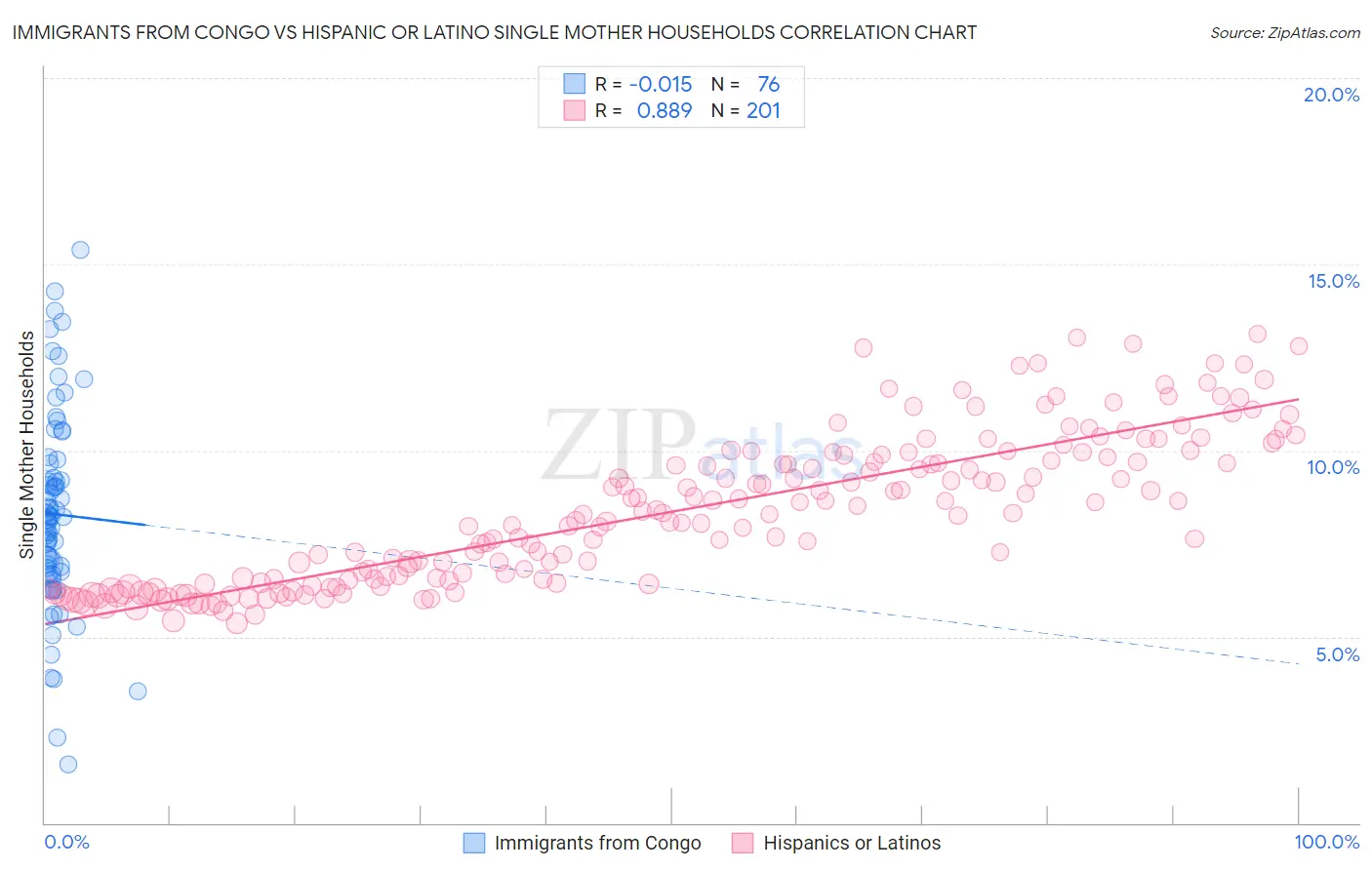 Immigrants from Congo vs Hispanic or Latino Single Mother Households