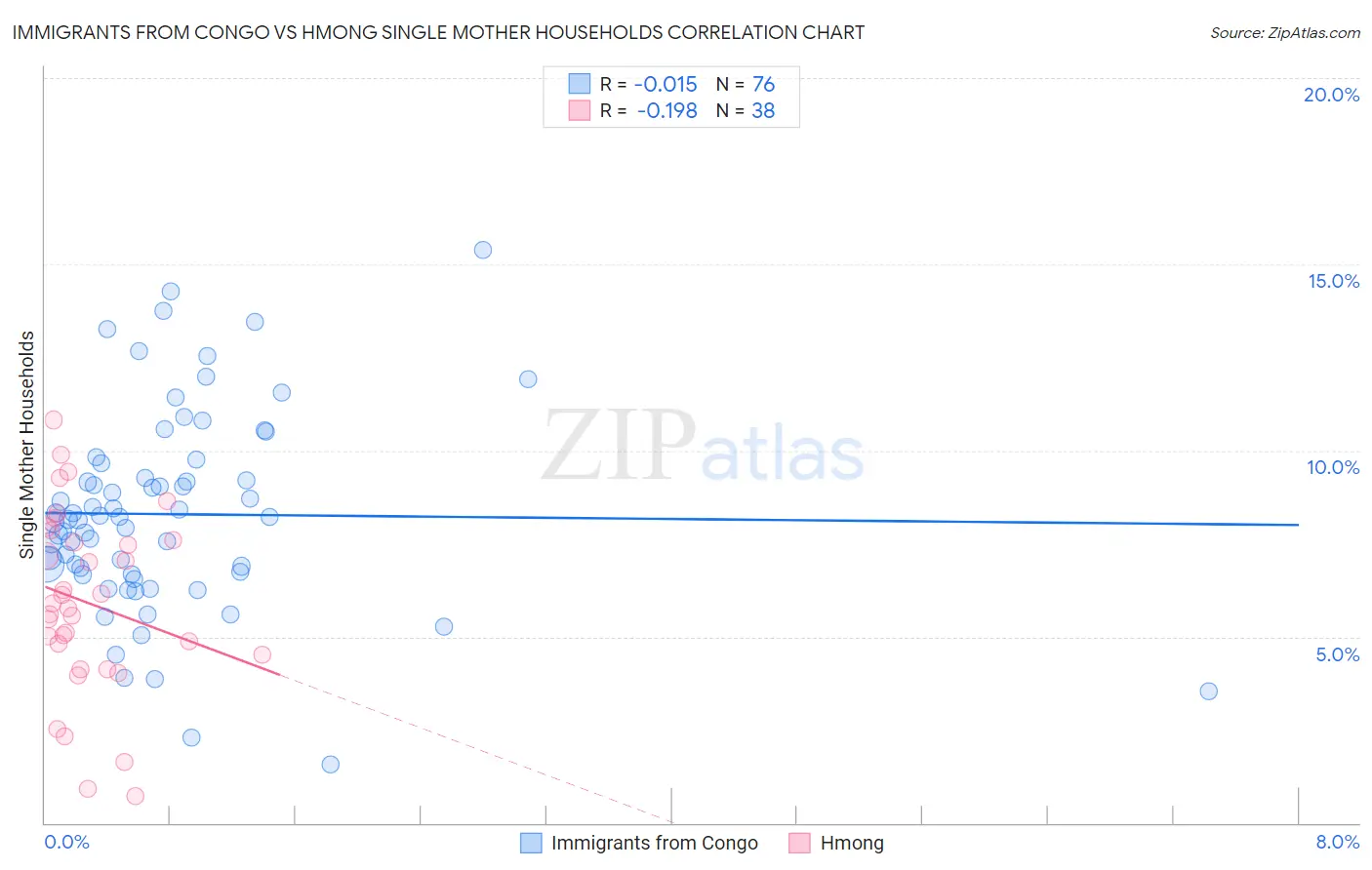 Immigrants from Congo vs Hmong Single Mother Households