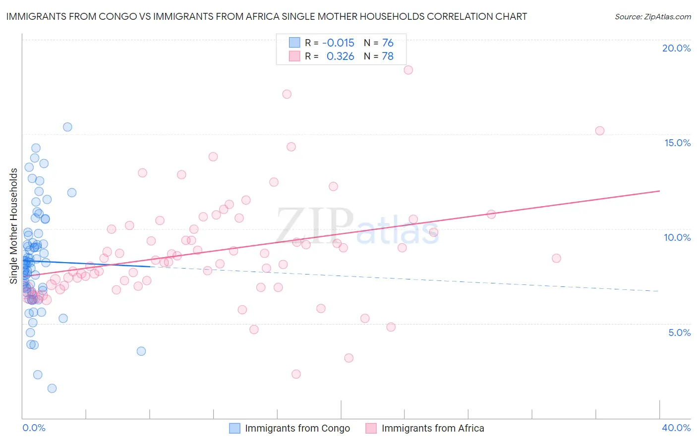 Immigrants from Congo vs Immigrants from Africa Single Mother Households