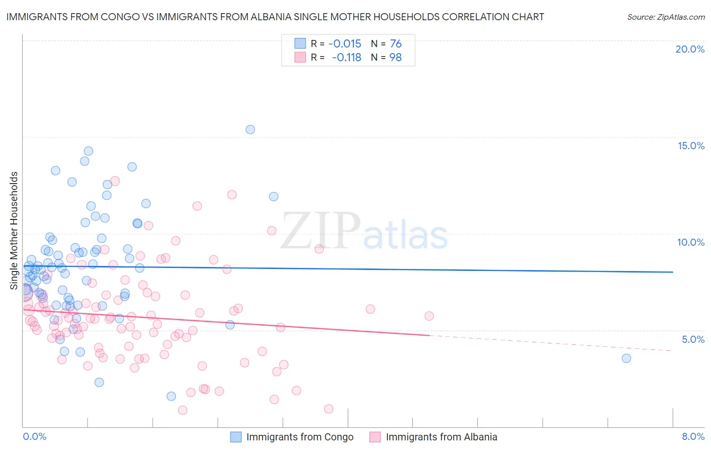 Immigrants from Congo vs Immigrants from Albania Single Mother Households