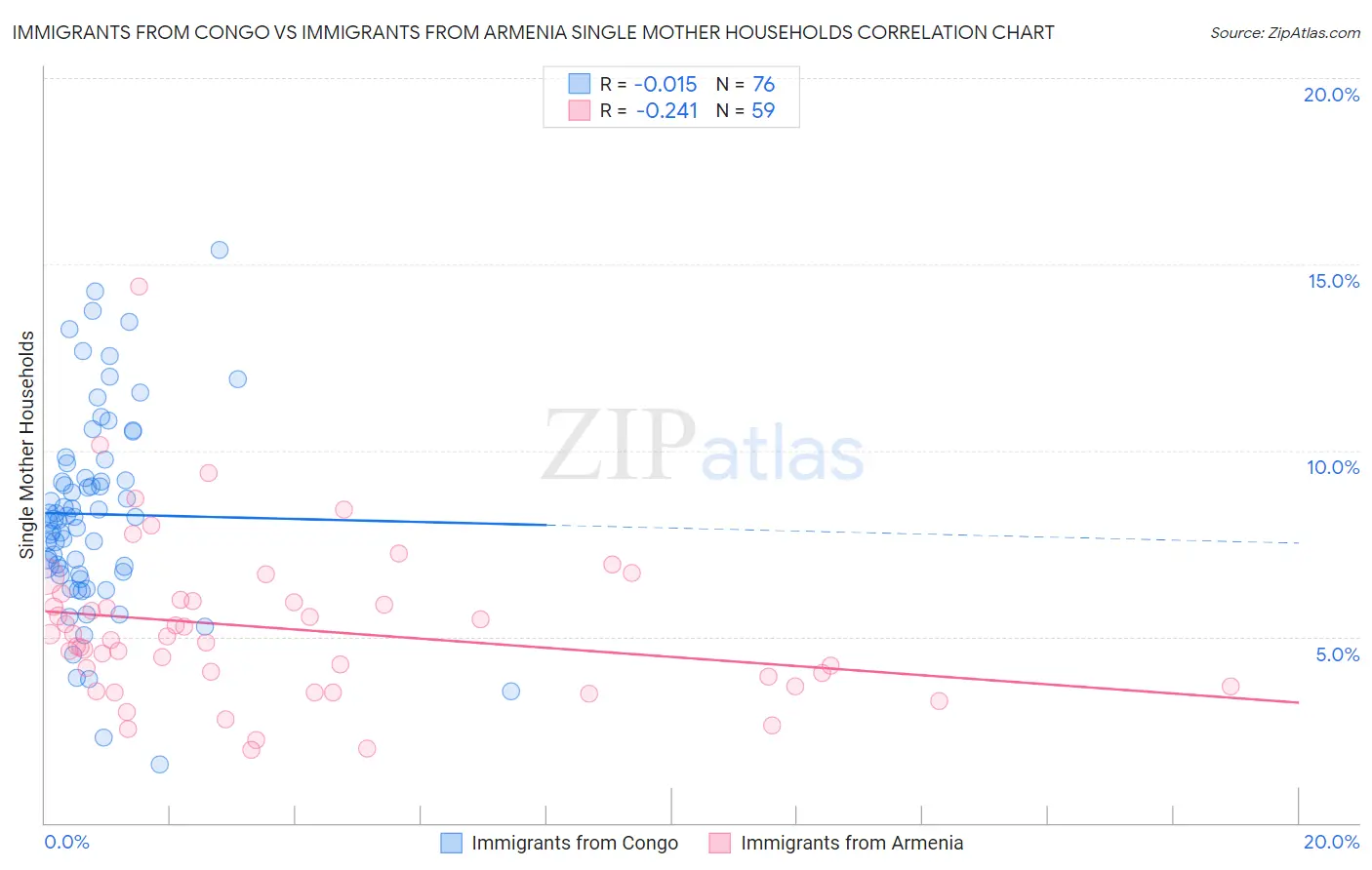 Immigrants from Congo vs Immigrants from Armenia Single Mother Households