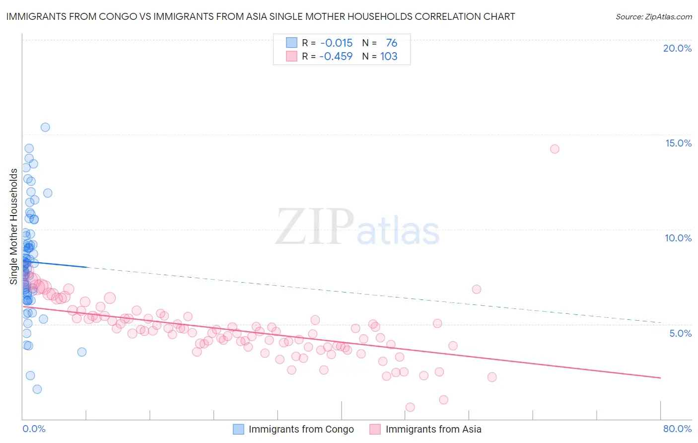 Immigrants from Congo vs Immigrants from Asia Single Mother Households