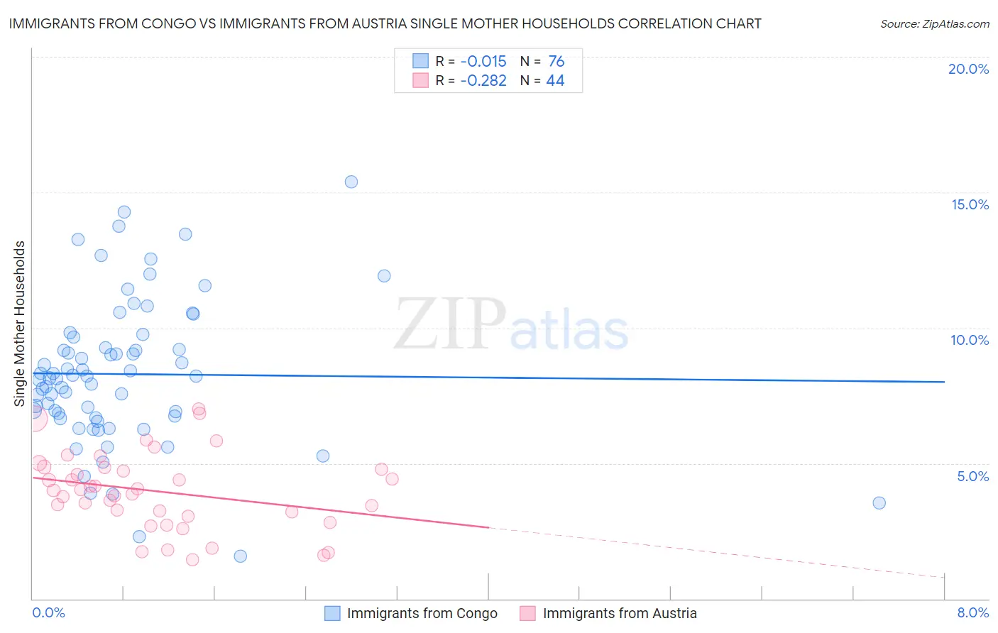 Immigrants from Congo vs Immigrants from Austria Single Mother Households