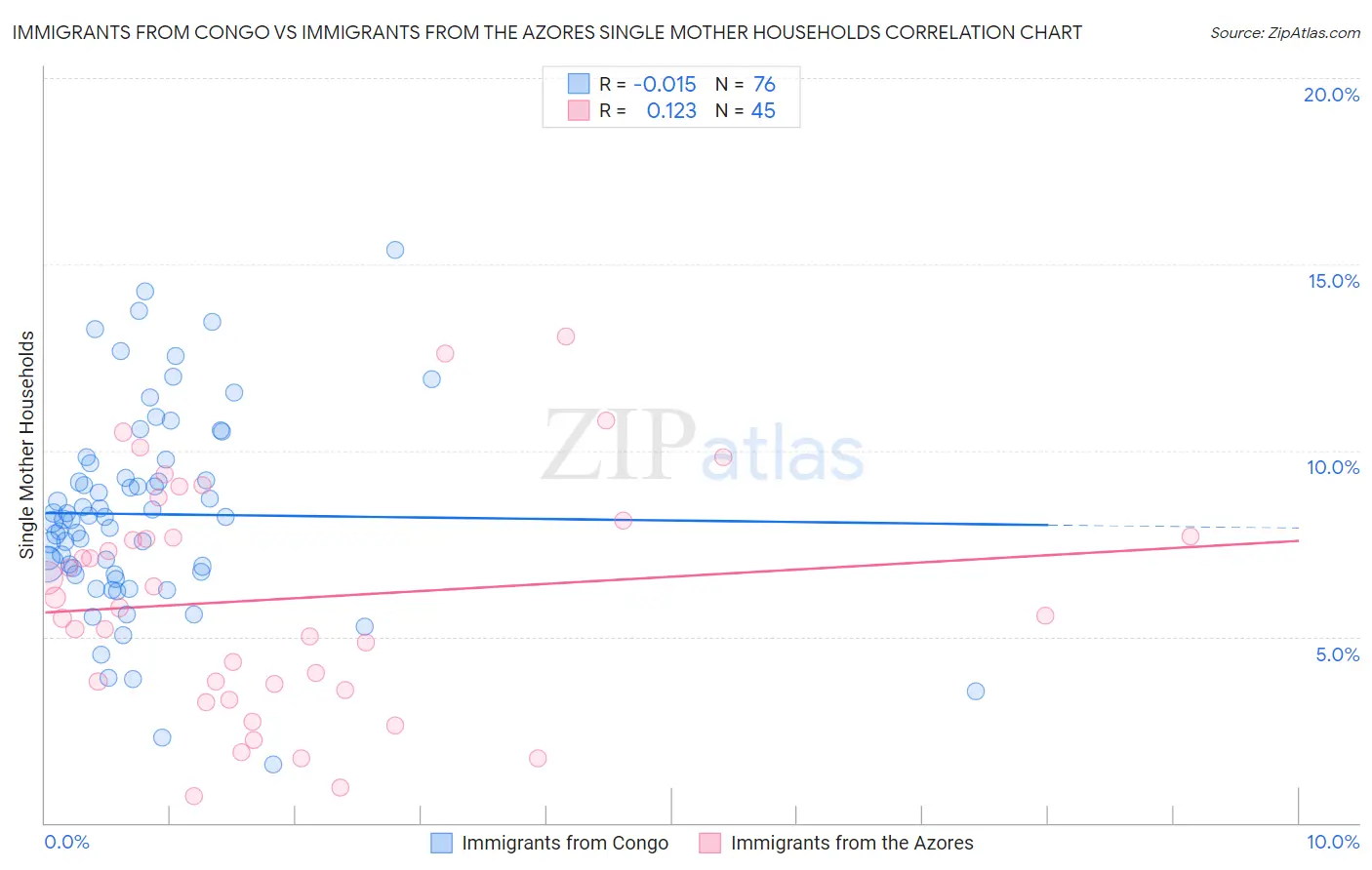 Immigrants from Congo vs Immigrants from the Azores Single Mother Households
