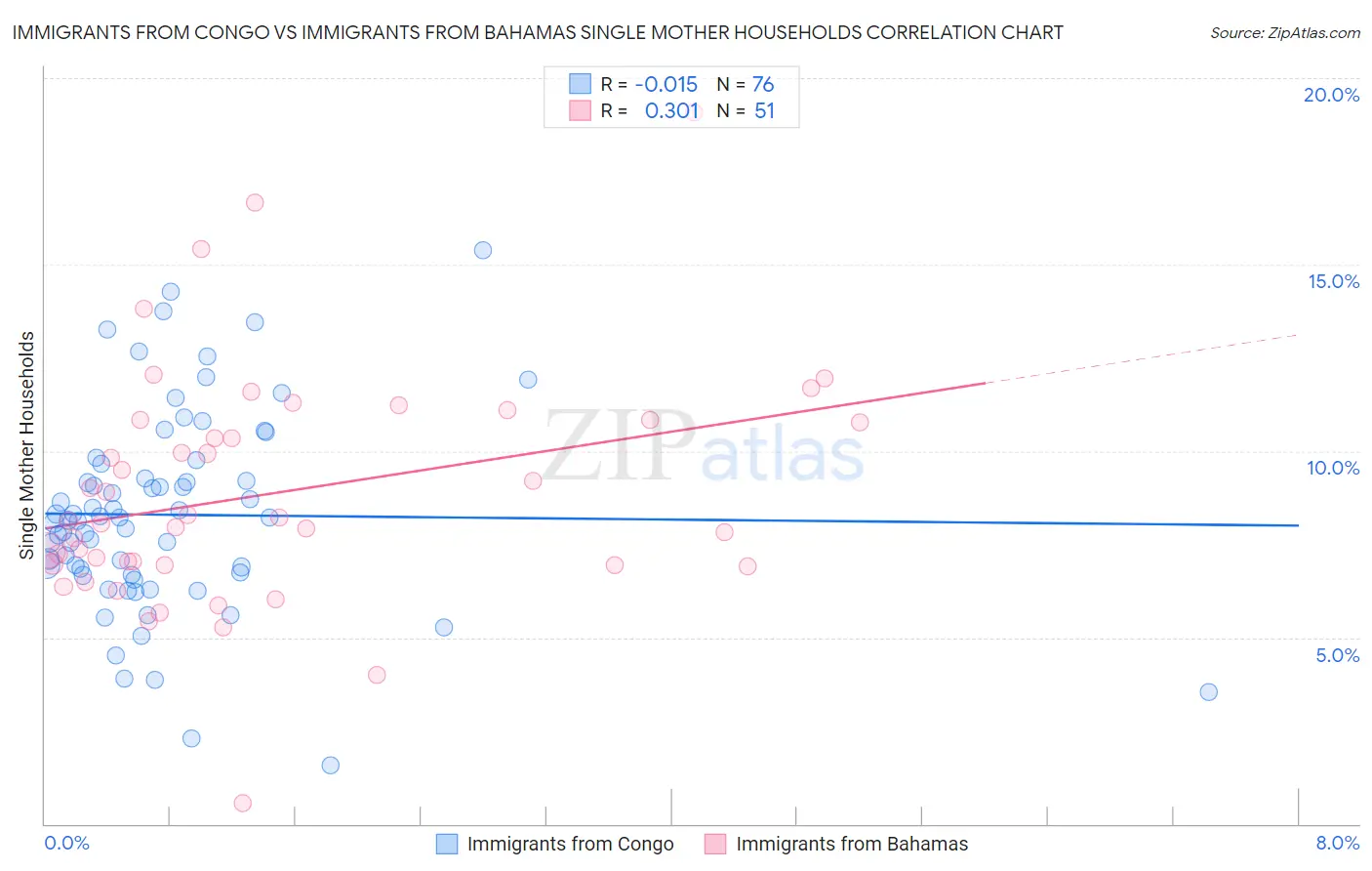 Immigrants from Congo vs Immigrants from Bahamas Single Mother Households
