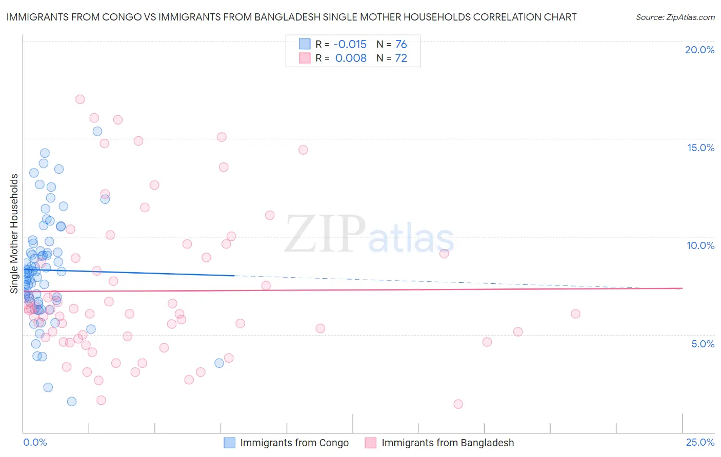 Immigrants from Congo vs Immigrants from Bangladesh Single Mother Households