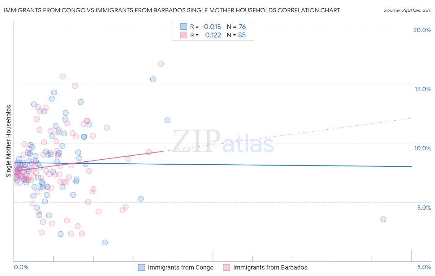Immigrants from Congo vs Immigrants from Barbados Single Mother Households