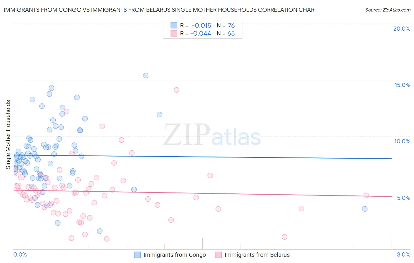 Immigrants from Congo vs Immigrants from Belarus Single Mother Households