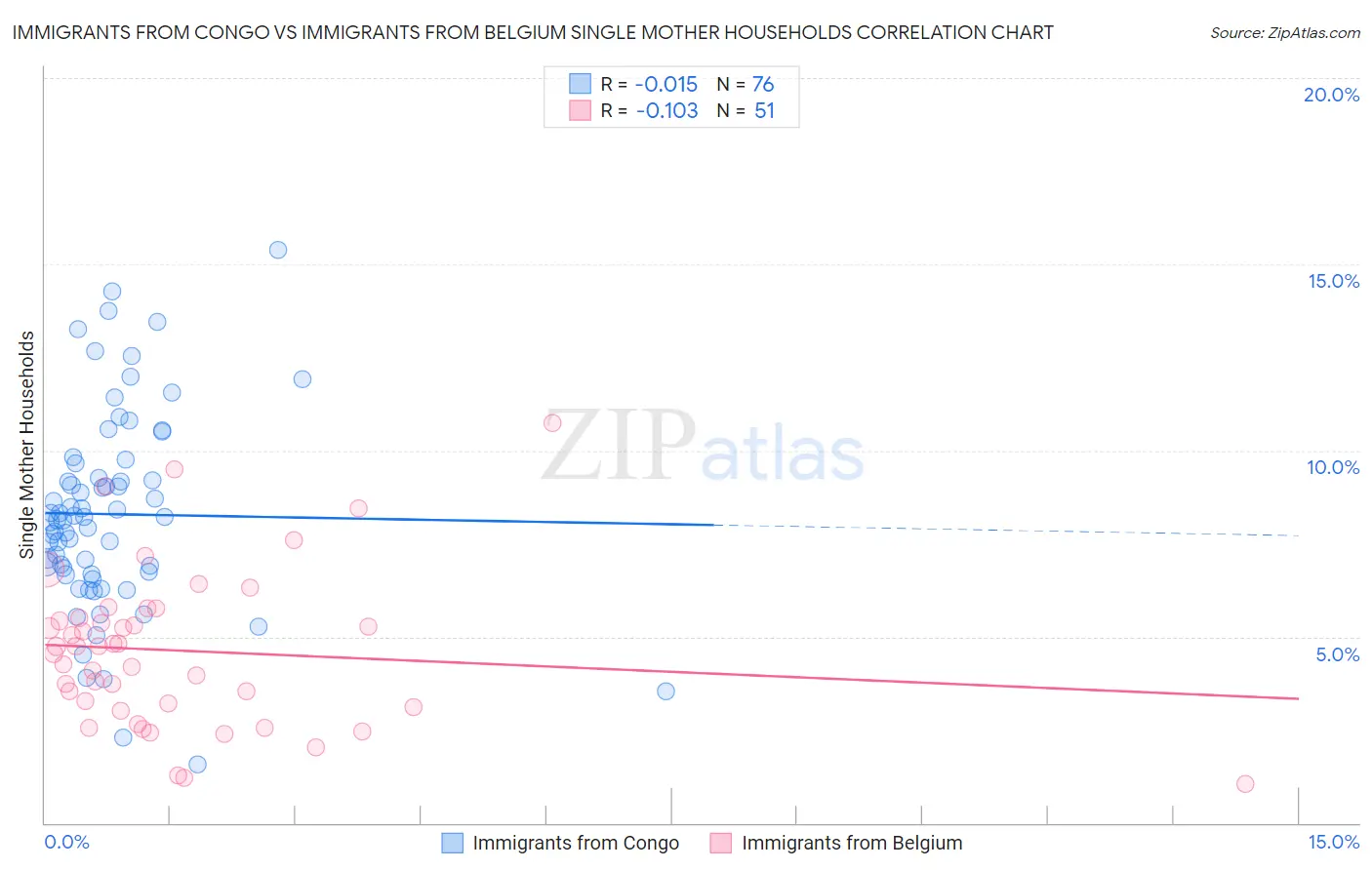 Immigrants from Congo vs Immigrants from Belgium Single Mother Households
