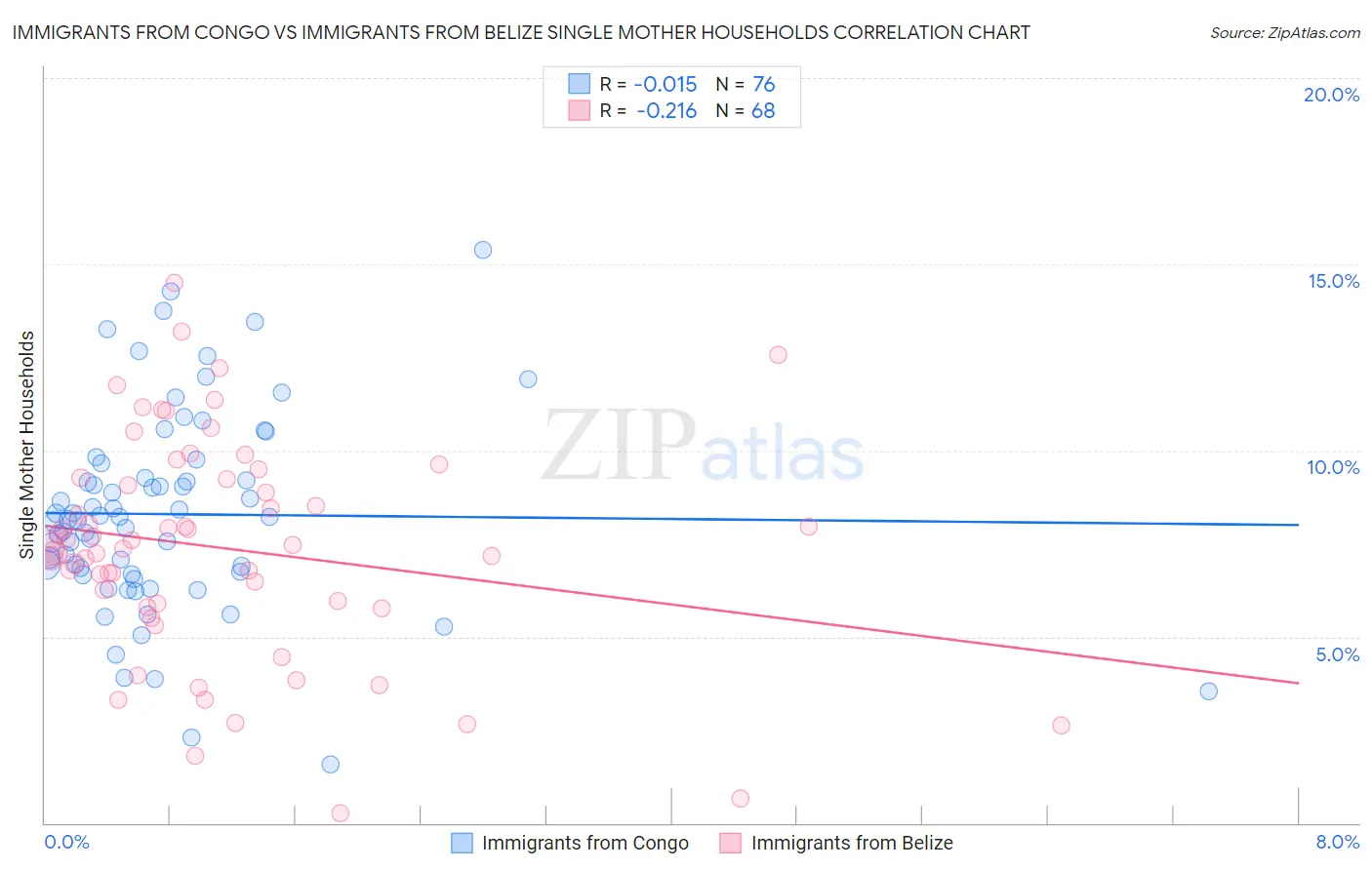 Immigrants from Congo vs Immigrants from Belize Single Mother Households