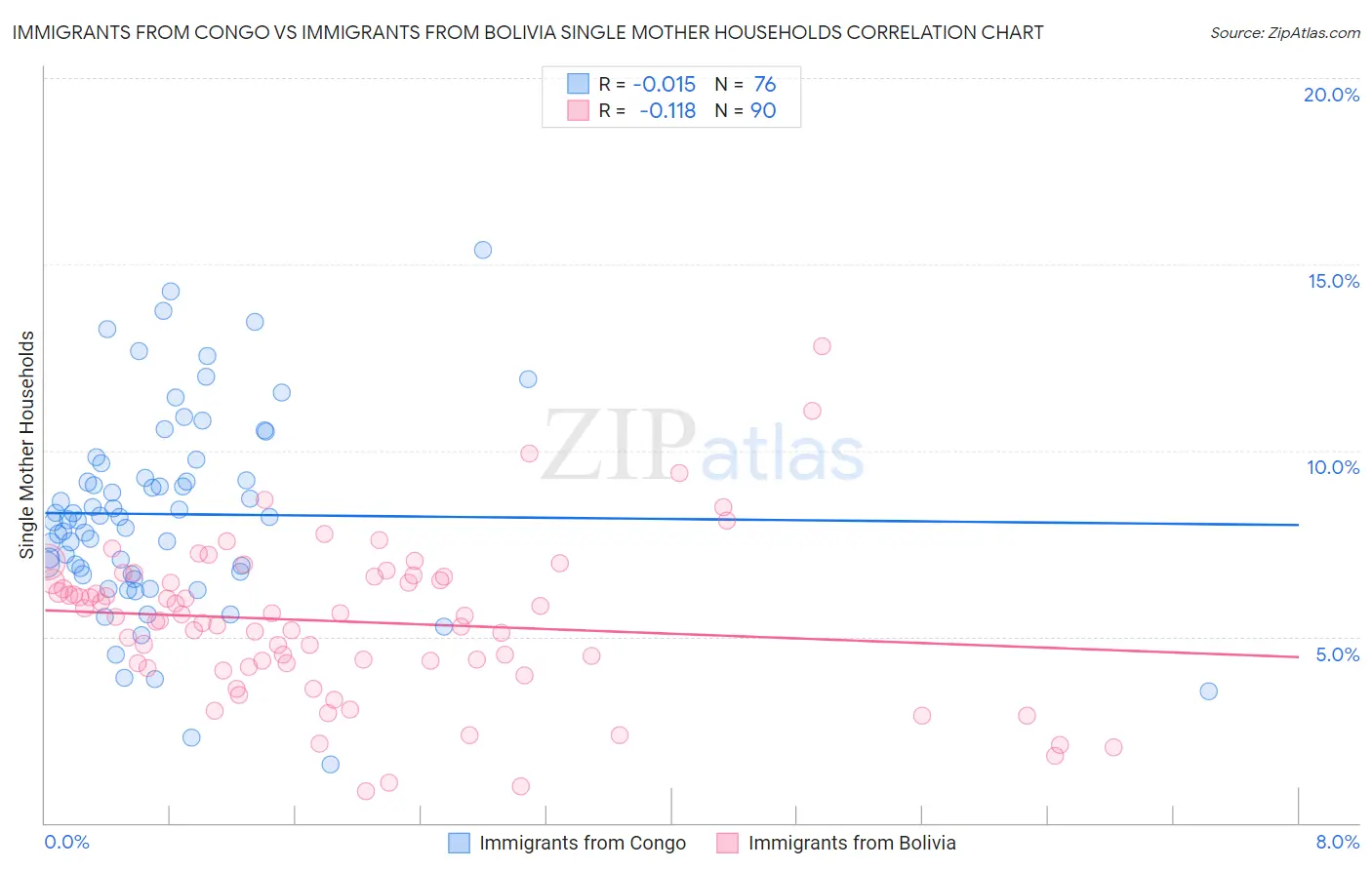 Immigrants from Congo vs Immigrants from Bolivia Single Mother Households