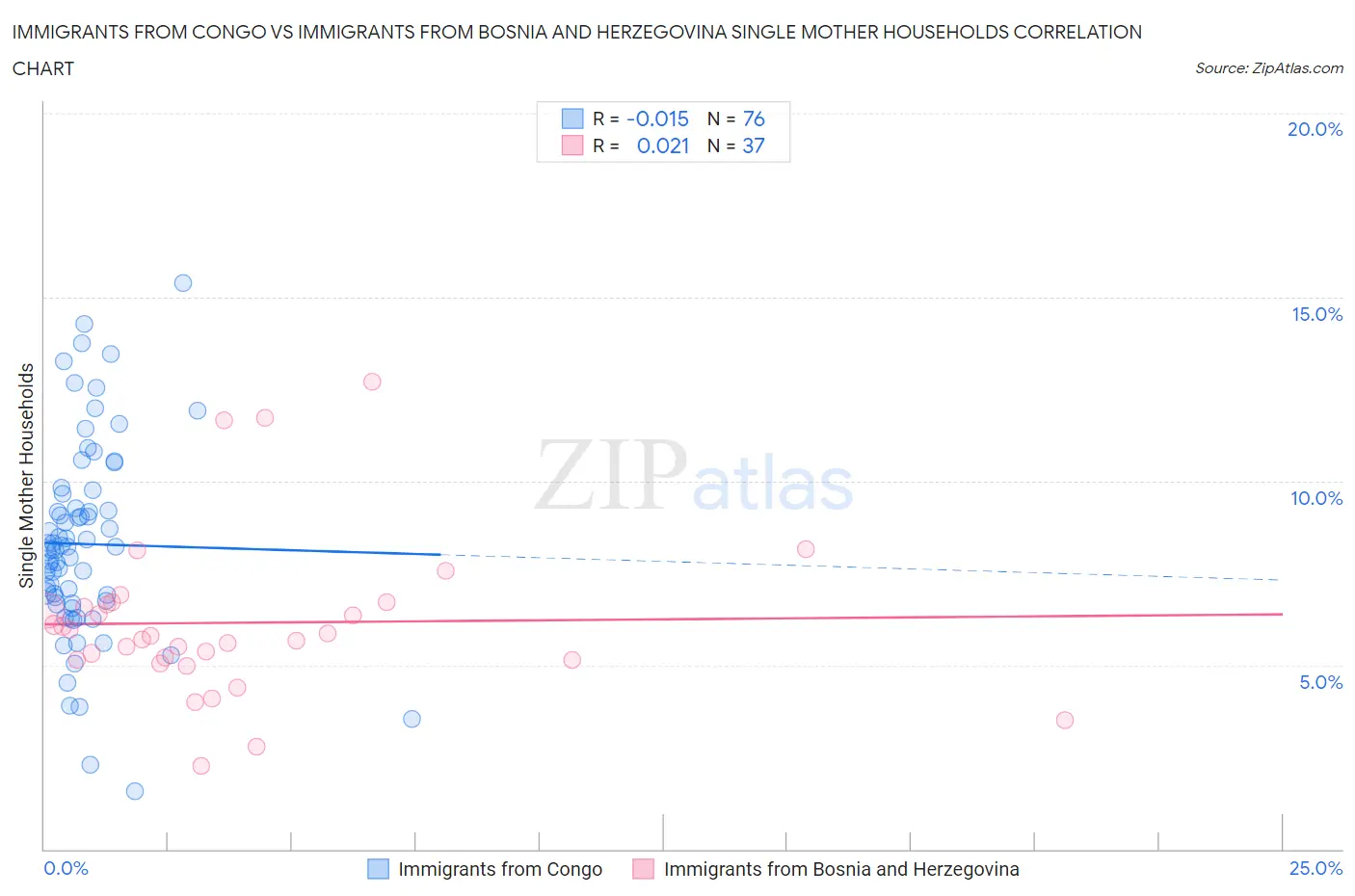 Immigrants from Congo vs Immigrants from Bosnia and Herzegovina Single Mother Households